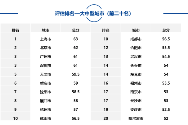 大中型城市、市辖区、自由贸易试验区中排名靠前名单如下